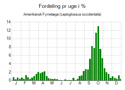 graf over fund af fyrretæge