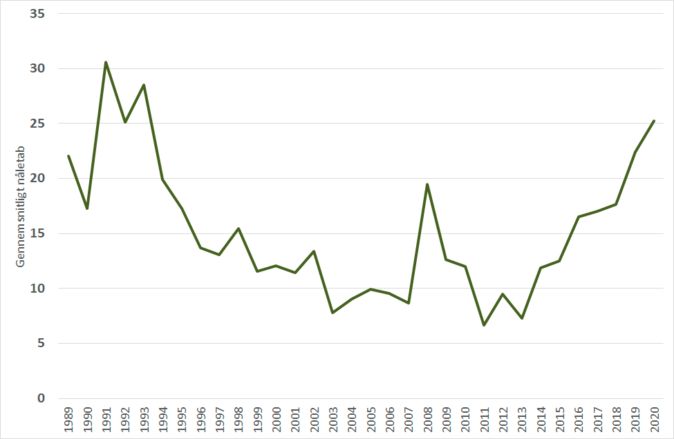 Graf over gennemsnitligt nåletab i sitkagran i Danmark