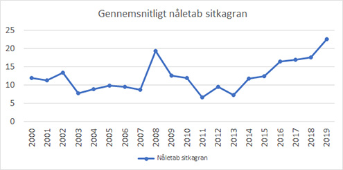 Graf over gennemsnitligt nåletab i sitkagran i Danmark