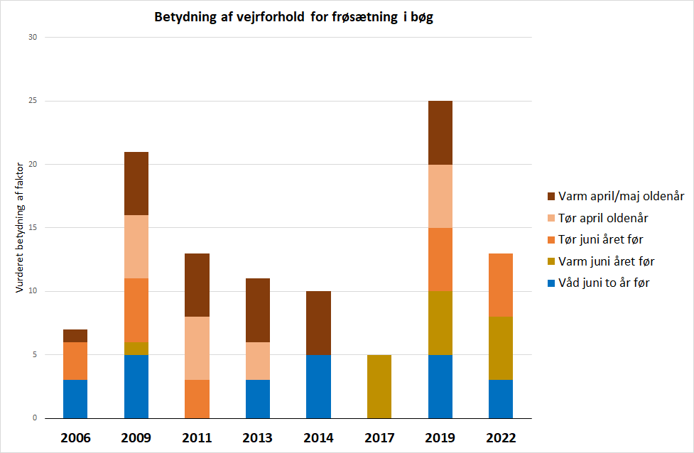 Graf med søljer som viser betydende faktorer