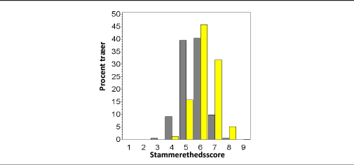 Graf over forventet fordeling til forskellige stammerethedsklasser