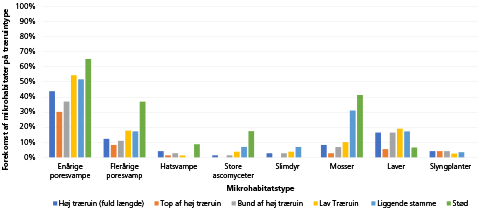 Figur 1. Svampe, mos og lav forekom med varierende hyppighed i en undersøgelse af mikrohabitater på træruiner i bymiljøer i Hovedstadsregionen (Bergstedt, 2019).